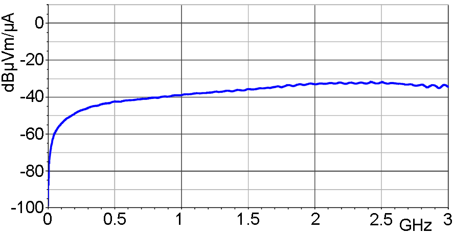 Frequency response [dBµV] / [dBµA/m]